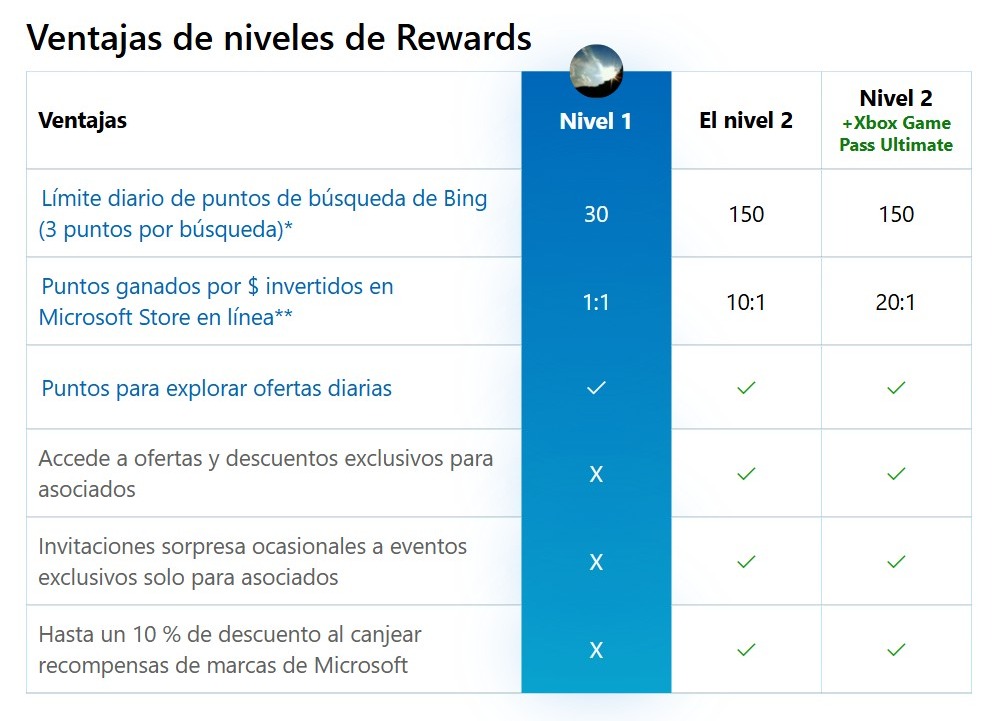 Niveles del programa Microsoft Rewards